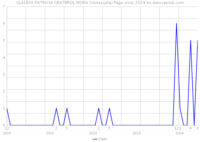 CLAUDIA PATRICIA GRATEROL MORA (Venezuela) Page visits 2024 