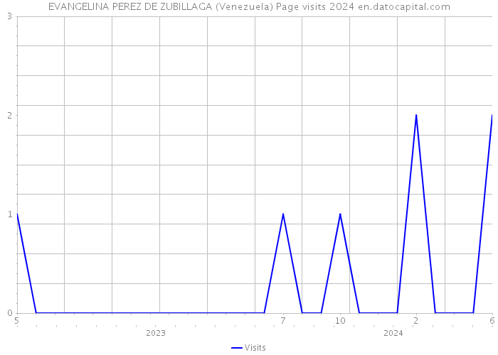 EVANGELINA PEREZ DE ZUBILLAGA (Venezuela) Page visits 2024 