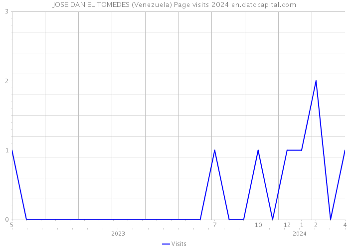 JOSE DANIEL TOMEDES (Venezuela) Page visits 2024 