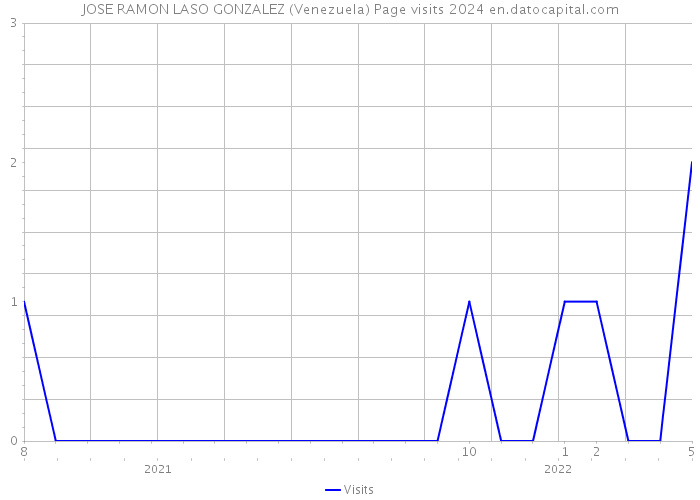 JOSE RAMON LASO GONZALEZ (Venezuela) Page visits 2024 