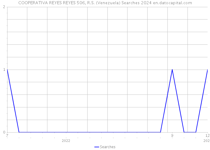 COOPERATIVA REYES REYES 506, R.S. (Venezuela) Searches 2024 