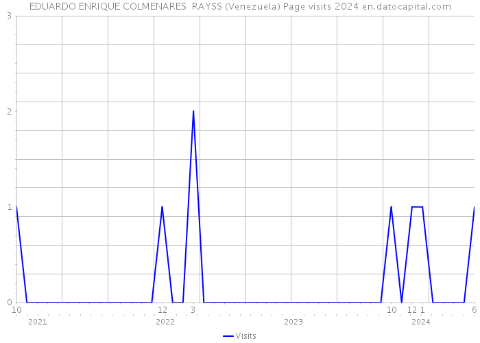 EDUARDO ENRIQUE COLMENARES RAYSS (Venezuela) Page visits 2024 