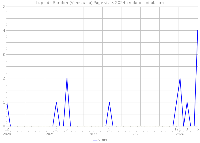 Lupe de Rondon (Venezuela) Page visits 2024 