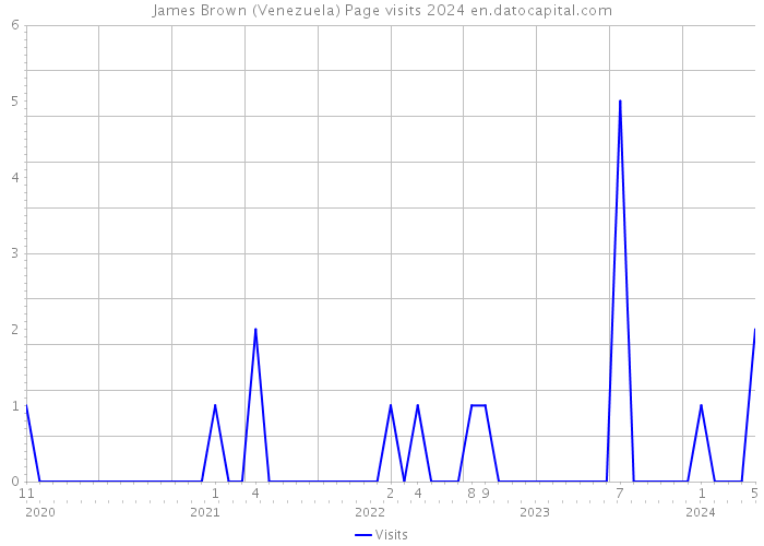 James Brown (Venezuela) Page visits 2024 