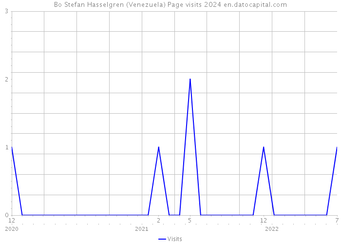 Bo Stefan Hasselgren (Venezuela) Page visits 2024 