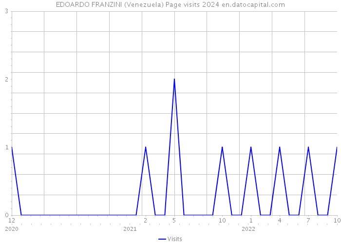 EDOARDO FRANZINI (Venezuela) Page visits 2024 