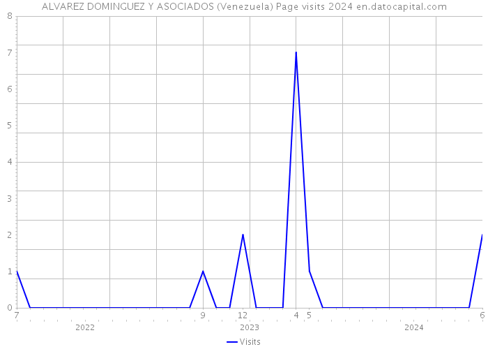 ALVAREZ DOMINGUEZ Y ASOCIADOS (Venezuela) Page visits 2024 