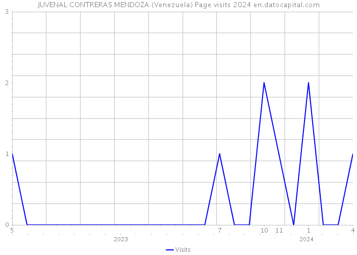 JUVENAL CONTRERAS MENDOZA (Venezuela) Page visits 2024 