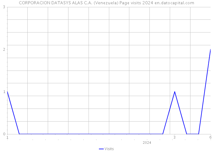 CORPORACION DATASYS ALAS C.A. (Venezuela) Page visits 2024 