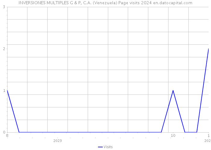 INVERSIONES MULTIPLES G & P, C.A. (Venezuela) Page visits 2024 