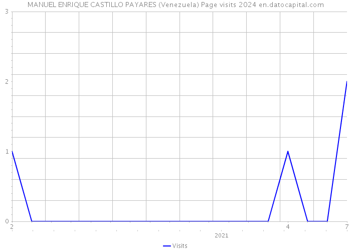 MANUEL ENRIQUE CASTILLO PAYARES (Venezuela) Page visits 2024 