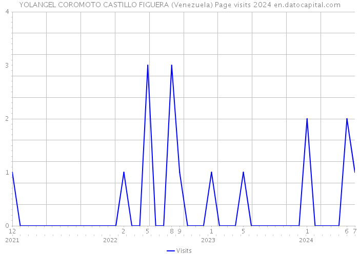 YOLANGEL COROMOTO CASTILLO FIGUERA (Venezuela) Page visits 2024 