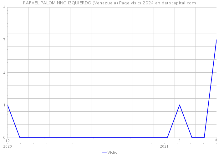 RAFAEL PALOMINNO IZQUIERDO (Venezuela) Page visits 2024 