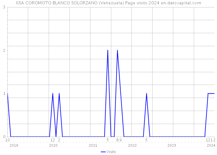 IISA COROMOTO BLANCO SOLORZANO (Venezuela) Page visits 2024 