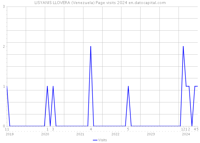 LISYANIS LLOVERA (Venezuela) Page visits 2024 
