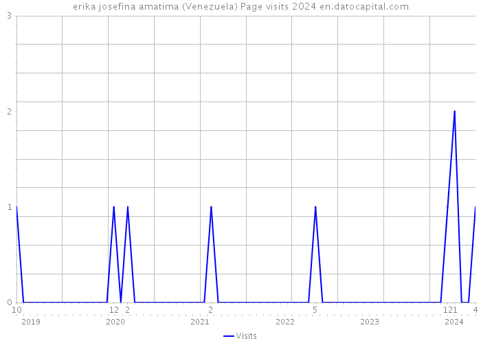 erika josefina amatima (Venezuela) Page visits 2024 