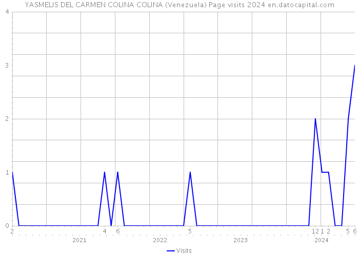 YASMELIS DEL CARMEN COLINA COLINA (Venezuela) Page visits 2024 