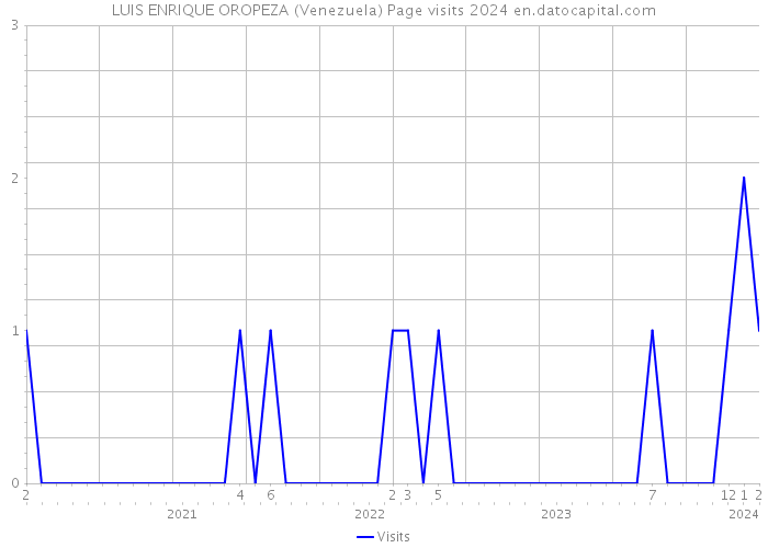 LUIS ENRIQUE OROPEZA (Venezuela) Page visits 2024 