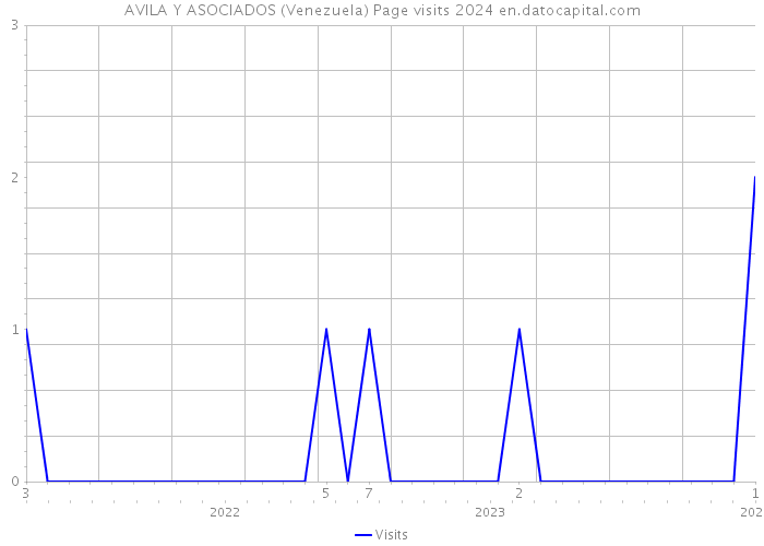 AVILA Y ASOCIADOS (Venezuela) Page visits 2024 