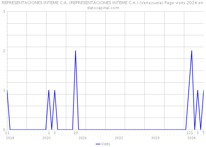 REPRESENTACIONES INTEME C.A. (REPRESENTACIONES INTEME C.A.) (Venezuela) Page visits 2024 
