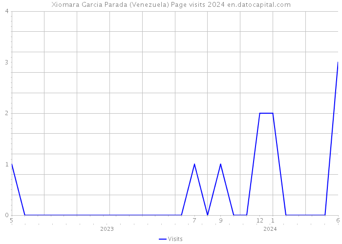 Xiomara Garcia Parada (Venezuela) Page visits 2024 