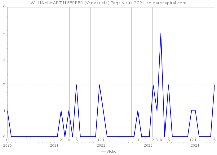 WILLIAM MARTIN FERRER (Venezuela) Page visits 2024 