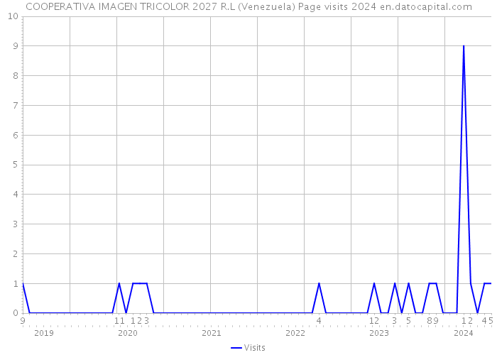 COOPERATIVA IMAGEN TRICOLOR 2027 R.L (Venezuela) Page visits 2024 