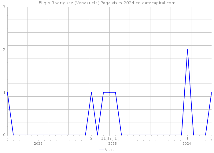 Eligio Rodriguez (Venezuela) Page visits 2024 