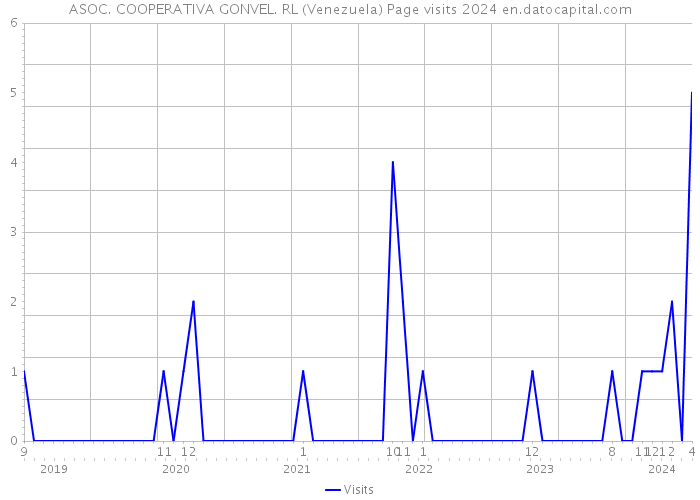 ASOC. COOPERATIVA GONVEL. RL (Venezuela) Page visits 2024 