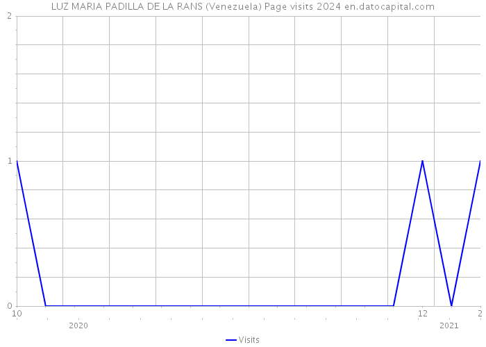 LUZ MARIA PADILLA DE LA RANS (Venezuela) Page visits 2024 