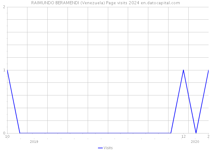 RAIMUNDO BERAMENDI (Venezuela) Page visits 2024 