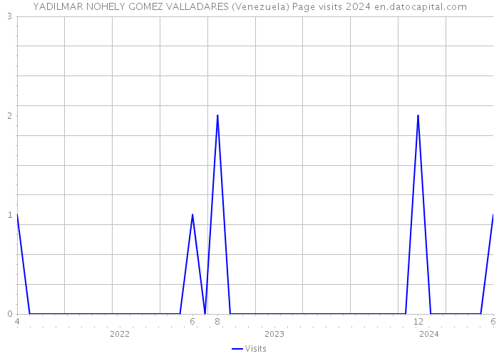 YADILMAR NOHELY GOMEZ VALLADARES (Venezuela) Page visits 2024 