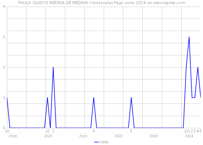 PAULA GLADYS MEDINA DE MEDINA (Venezuela) Page visits 2024 