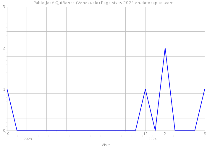 Pablo José Quiñones (Venezuela) Page visits 2024 