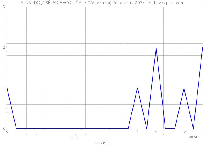 ALNARDO JOSÉ PACHECO PIÑATE (Venezuela) Page visits 2024 