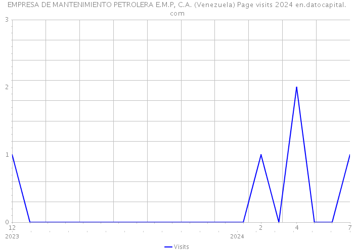 EMPRESA DE MANTENIMIENTO PETROLERA E.M.P, C.A. (Venezuela) Page visits 2024 