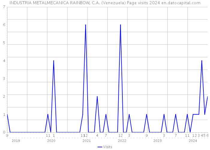 INDUSTRIA METALMECANICA RAINBOW, C.A. (Venezuela) Page visits 2024 