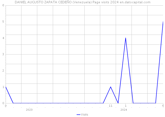 DANIEL AUGUSTO ZAPATA CEDEÑO (Venezuela) Page visits 2024 