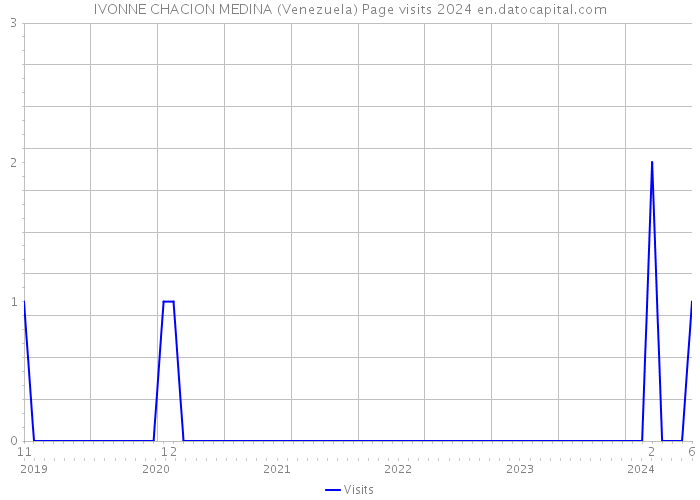 IVONNE CHACION MEDINA (Venezuela) Page visits 2024 