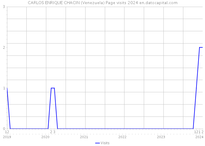 CARLOS ENRIQUE CHACIN (Venezuela) Page visits 2024 