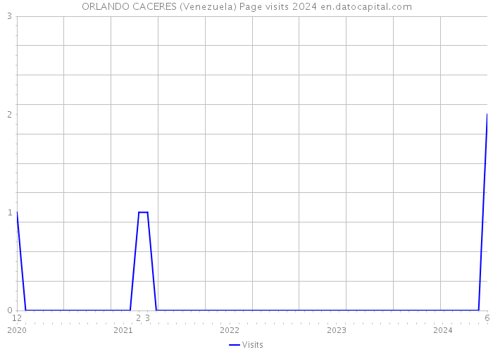 ORLANDO CACERES (Venezuela) Page visits 2024 