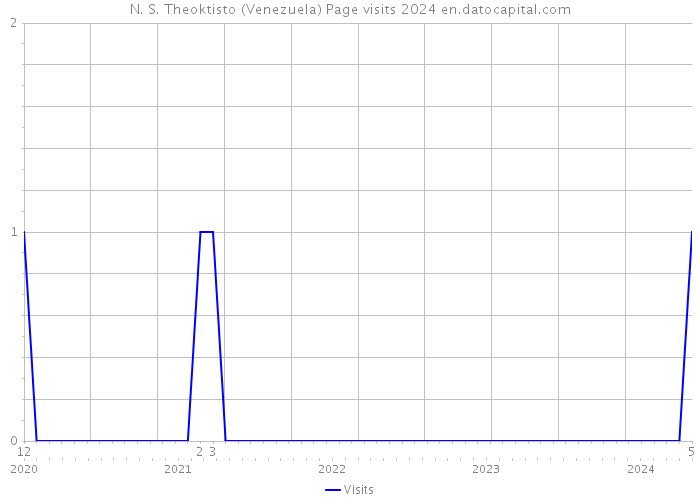 N. S. Theoktisto (Venezuela) Page visits 2024 