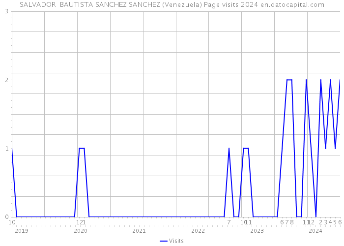 SALVADOR BAUTISTA SANCHEZ SANCHEZ (Venezuela) Page visits 2024 