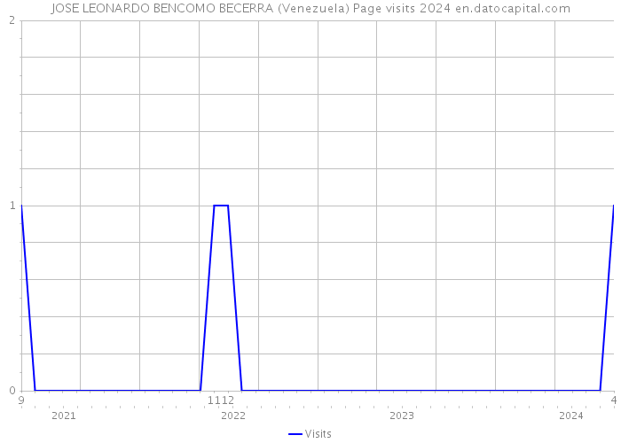 JOSE LEONARDO BENCOMO BECERRA (Venezuela) Page visits 2024 