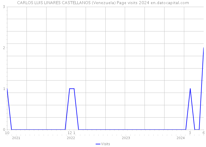 CARLOS LUIS LINARES CASTELLANOS (Venezuela) Page visits 2024 