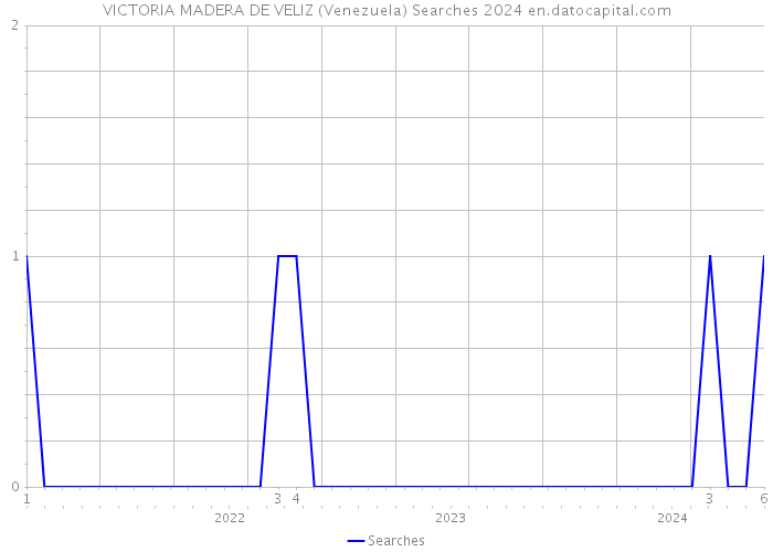 VICTORIA MADERA DE VELIZ (Venezuela) Searches 2024 