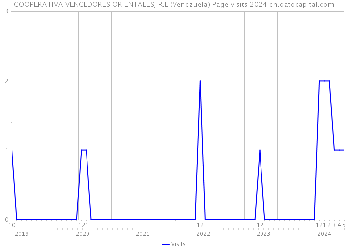 COOPERATIVA VENCEDORES ORIENTALES, R.L (Venezuela) Page visits 2024 