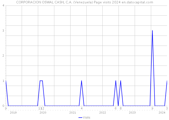 CORPORACION OSWAL CASH, C.A. (Venezuela) Page visits 2024 