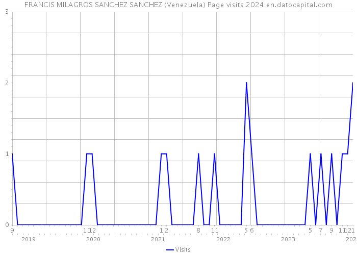 FRANCIS MILAGROS SANCHEZ SANCHEZ (Venezuela) Page visits 2024 