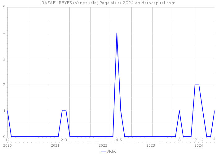 RAFAEL REYES (Venezuela) Page visits 2024 